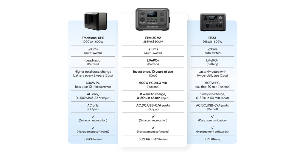 【Renew】BLUETTI Elite 30 V2 Portable Power Station 288Wh 600W Peak Large Capacity Solar Generator For Outdoor Camping Home Emerge