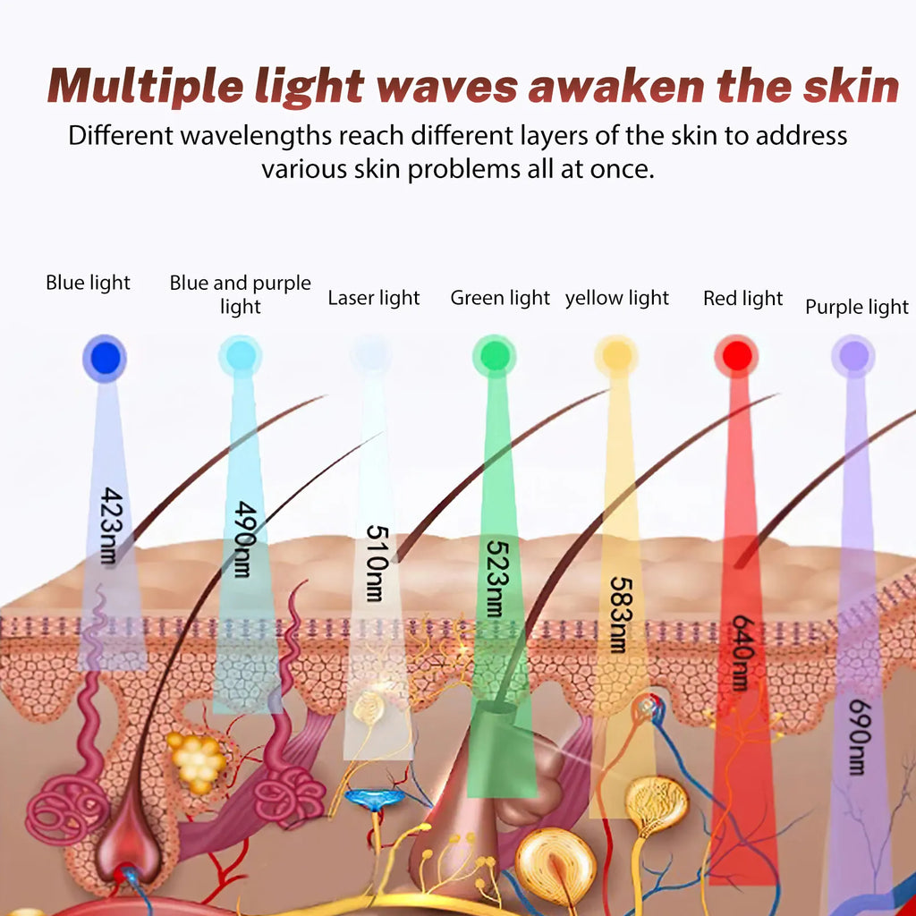 Diagram of 7-color LED PDT facial device showing light wavelengths penetrating skin layers for rejuvenation and therapy.