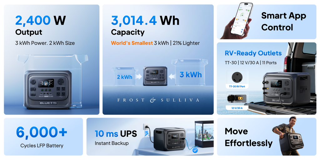 BLUETTI Elite 300 2400W 3014Wh Portable Power Station 4800W Power Lifting 10ms UPS LiFePO4 Solar Generator App Remote Control Heavy Duty Whole House Backup Power Supply for Home Blackout Household Large Appliances Refrigerato