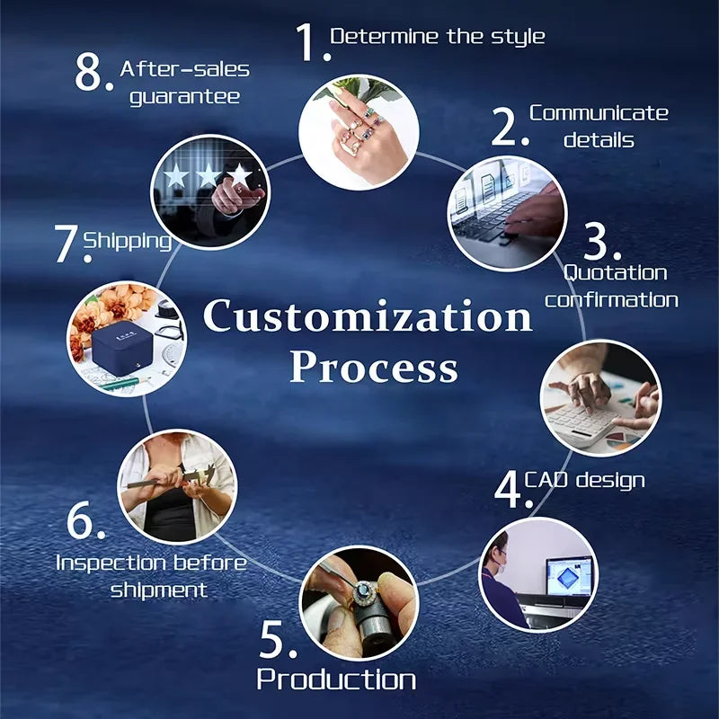Customization process diagram with step icons for design, production, and shipping