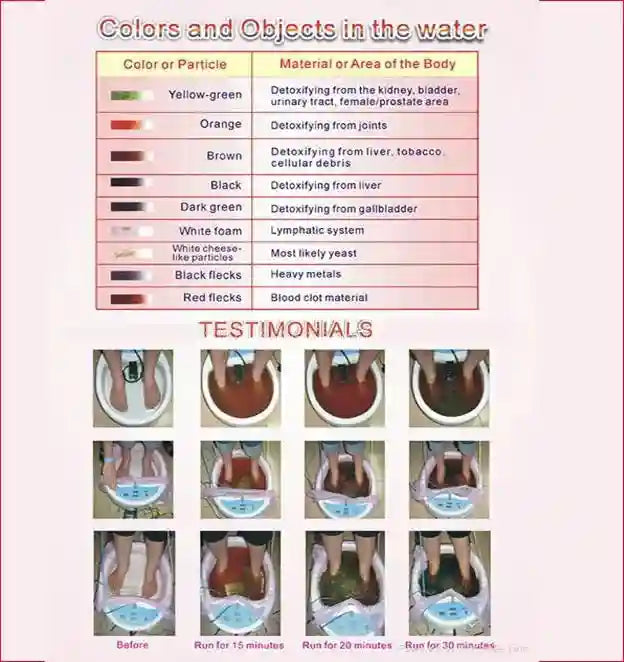 Ionic foot detox chart showing water color meanings and before-and-after photos of feet in a basin.