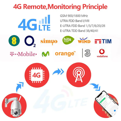 4G LTE remote monitoring diagram for PTZ IP security camera options