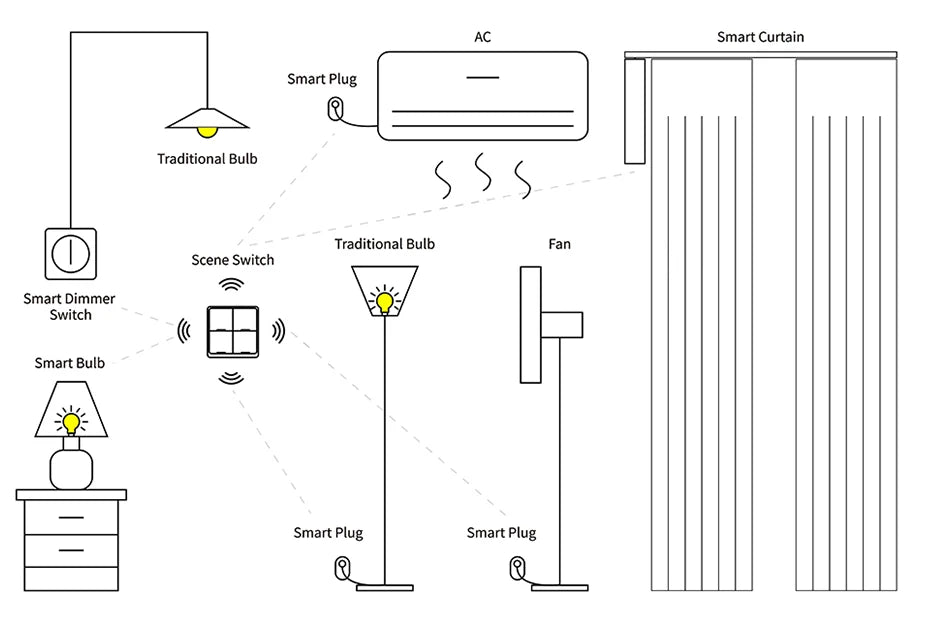 ZigBee 3.0 Tuya Smart Scene Switch Push Button 1/2/3/4 Gang 3 6 9 12 Scenes Automation Scenario Wireless Switch for Tuya Devices