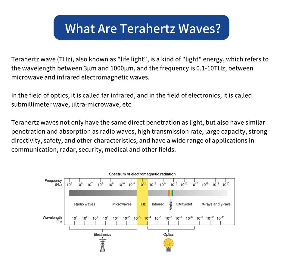 Educational infographic explaining Terahertz waves, frequency range, and electromagnetic spectrum for health therapy.
