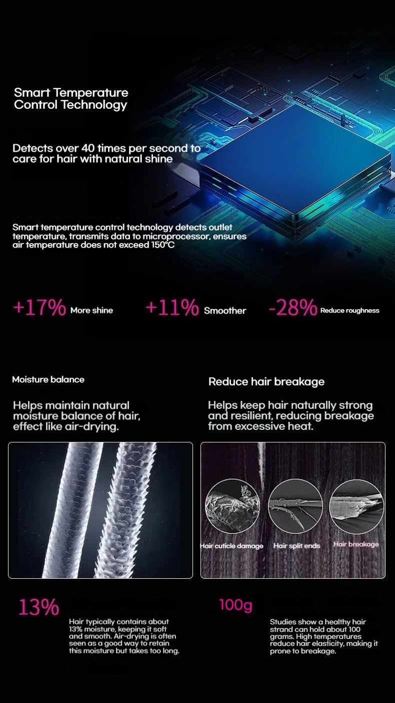 Smart hair dryer infographic showing negative ion tech, temperature control, and hair cuticle health benefits.