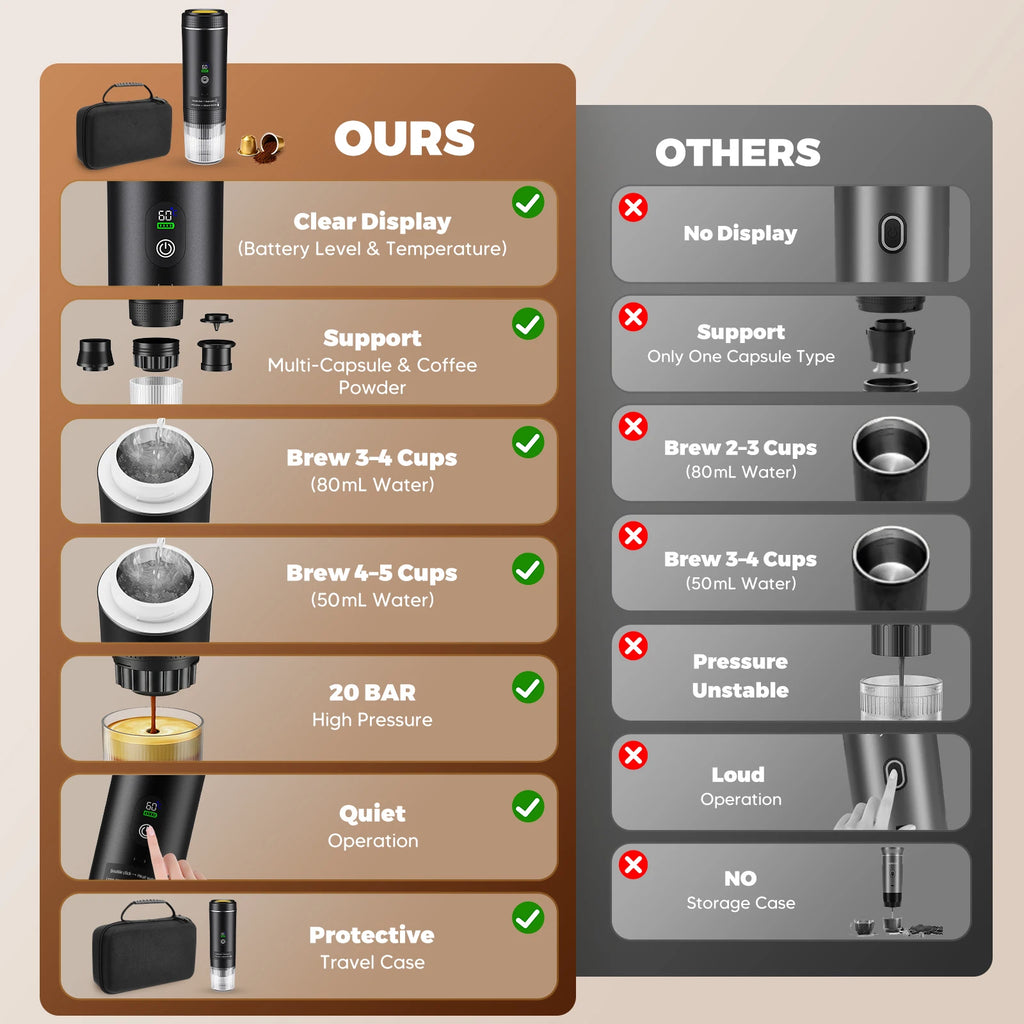 Comparison chart of portable black capsule coffee maker with LED display, 20-bar pressure, and travel case.