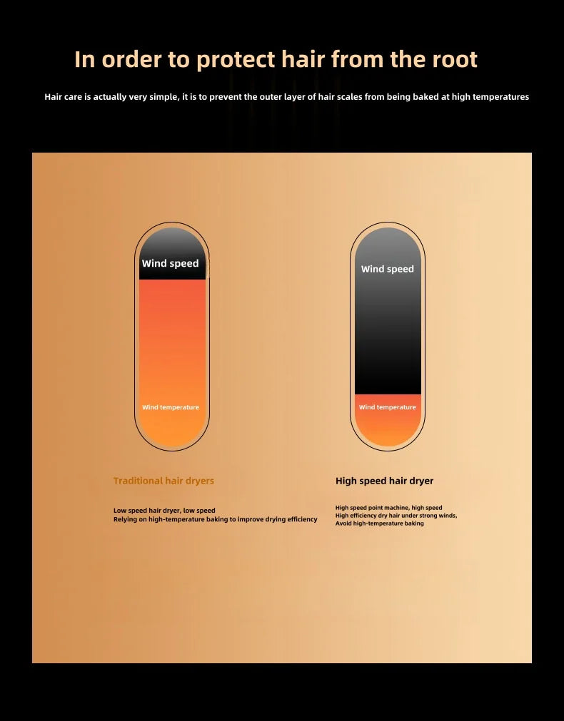 Comparison chart showing high-speed hair dryer vs traditional dryers for heat protection and efficient hair drying.