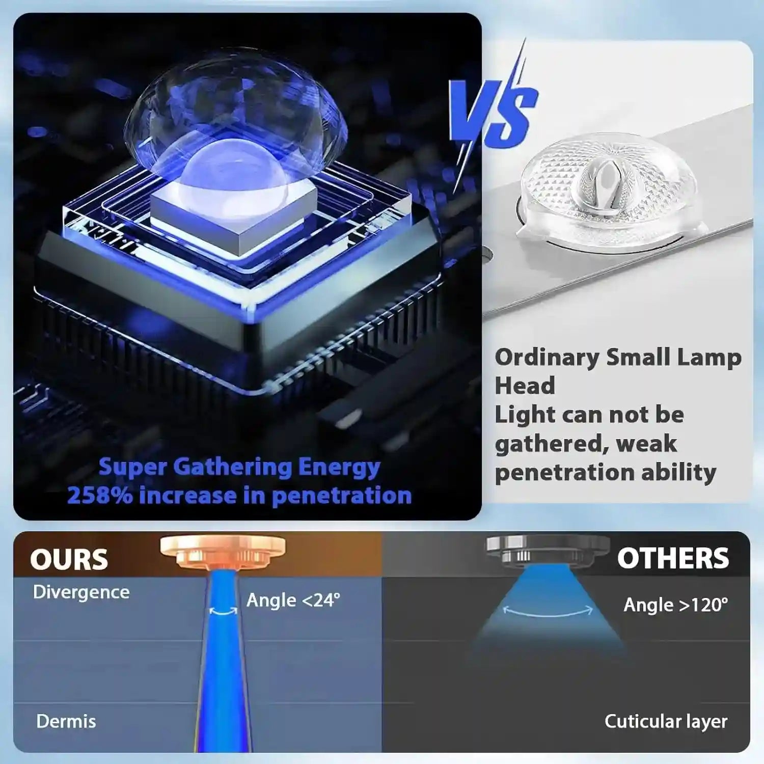 50W blue light tanning lamp comparison showing superior light gathering and deep dermis penetration vs standard lamps.