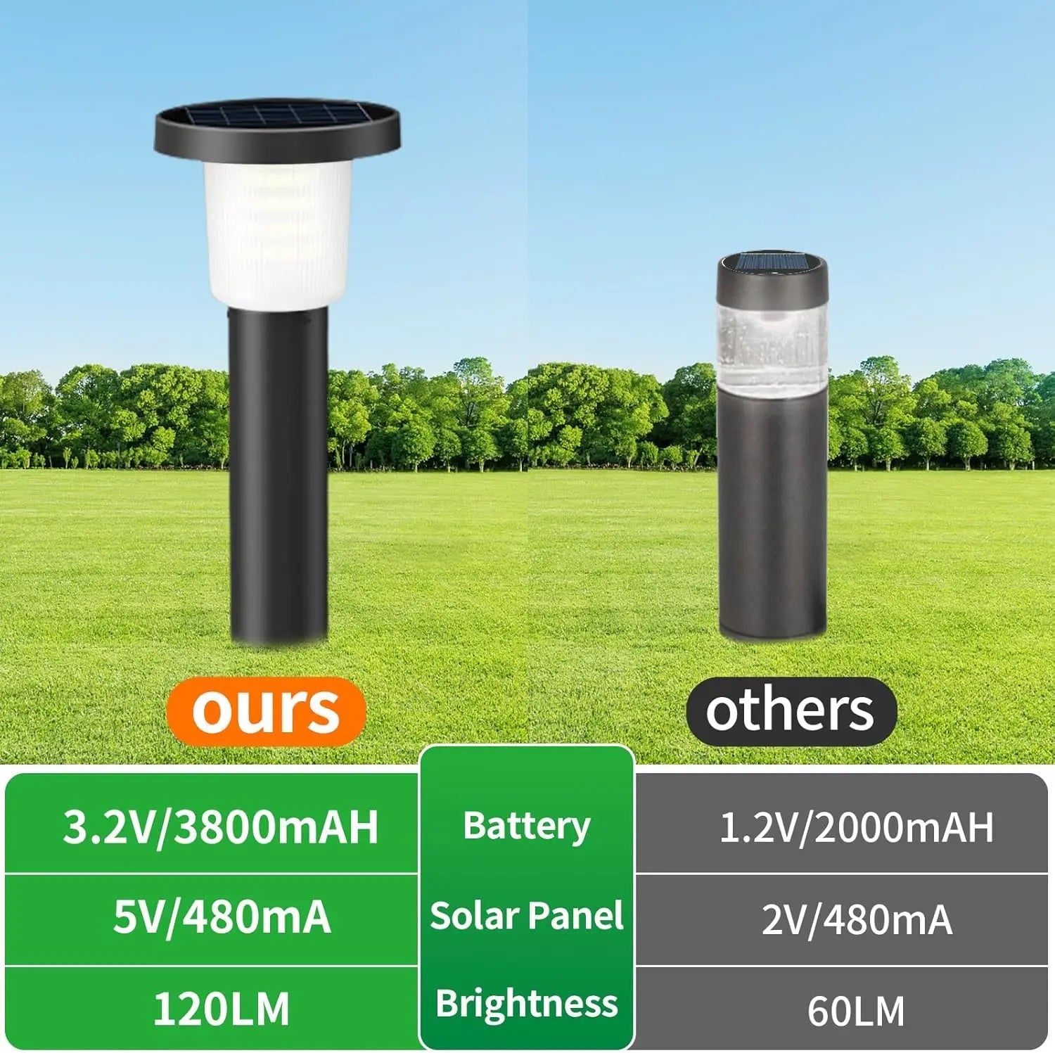 Intelamp 3800mah 500LM 2 Pack Solar Pathway Lights Lawn Lights Outdoor Auto On/Off Landscape Light For Yard Garden Driveway Patio Walkway