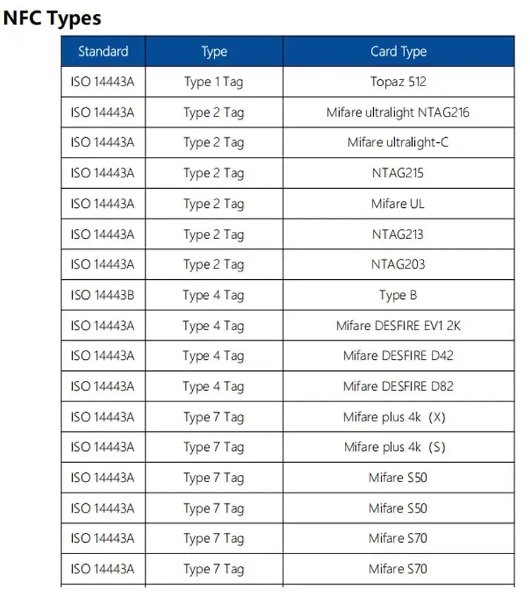 NFC card type compatibility chart for ISO14443 tags