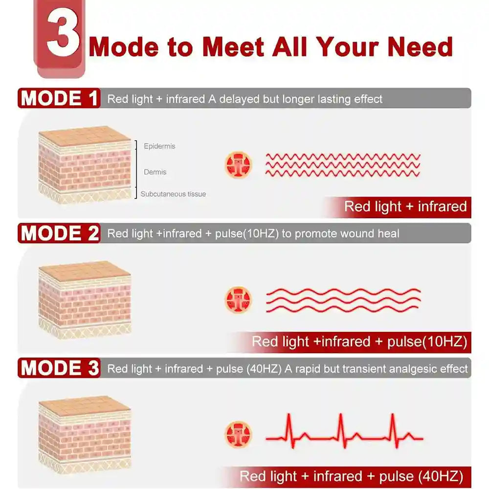 Infographic showing 3 light therapy modes: continuous light, 10Hz pulse, and 40Hz pulse penetrating skin layers.