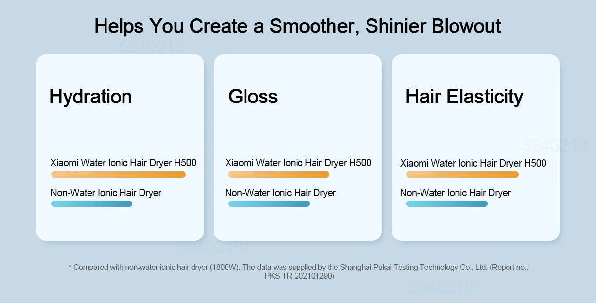 Xiaomi MIJIA H500 Water Ionic Hair Dryer comparison chart showing improved hydration, gloss, and hair elasticity.