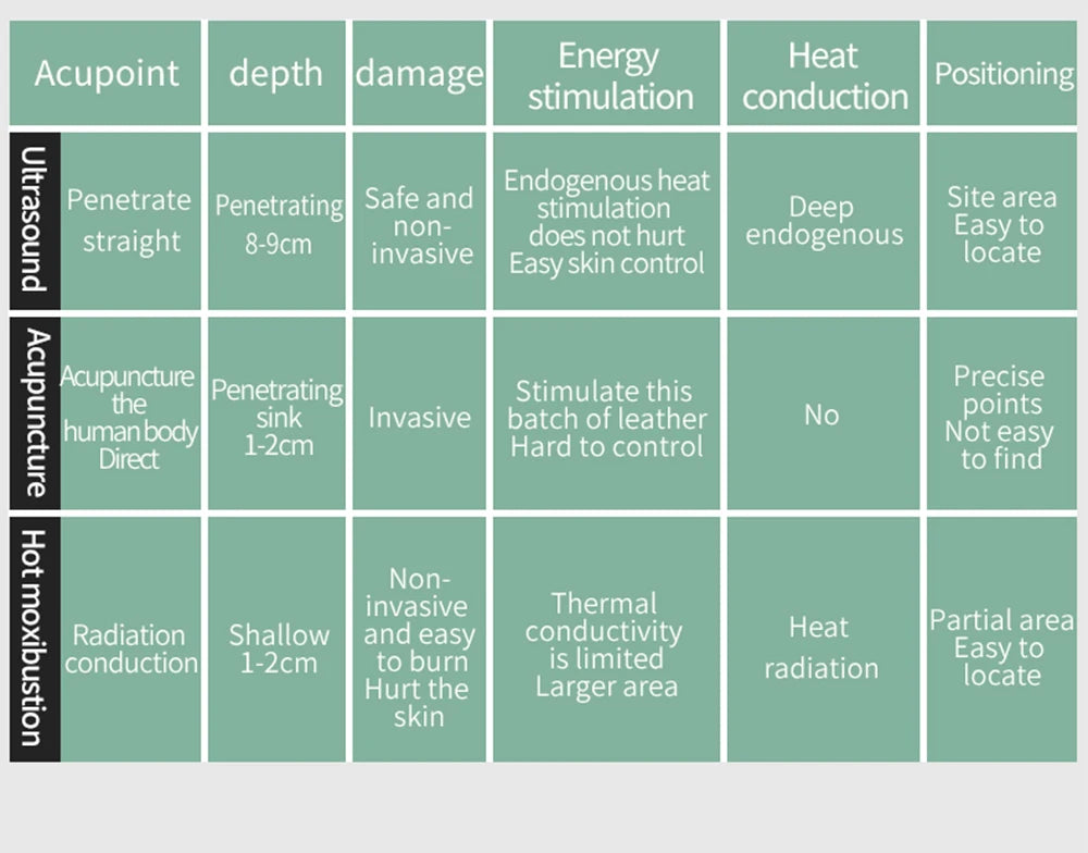 Comparison chart showing benefits of ultrasound physiotherapy vs acupuncture and moxibustion for pain relief.