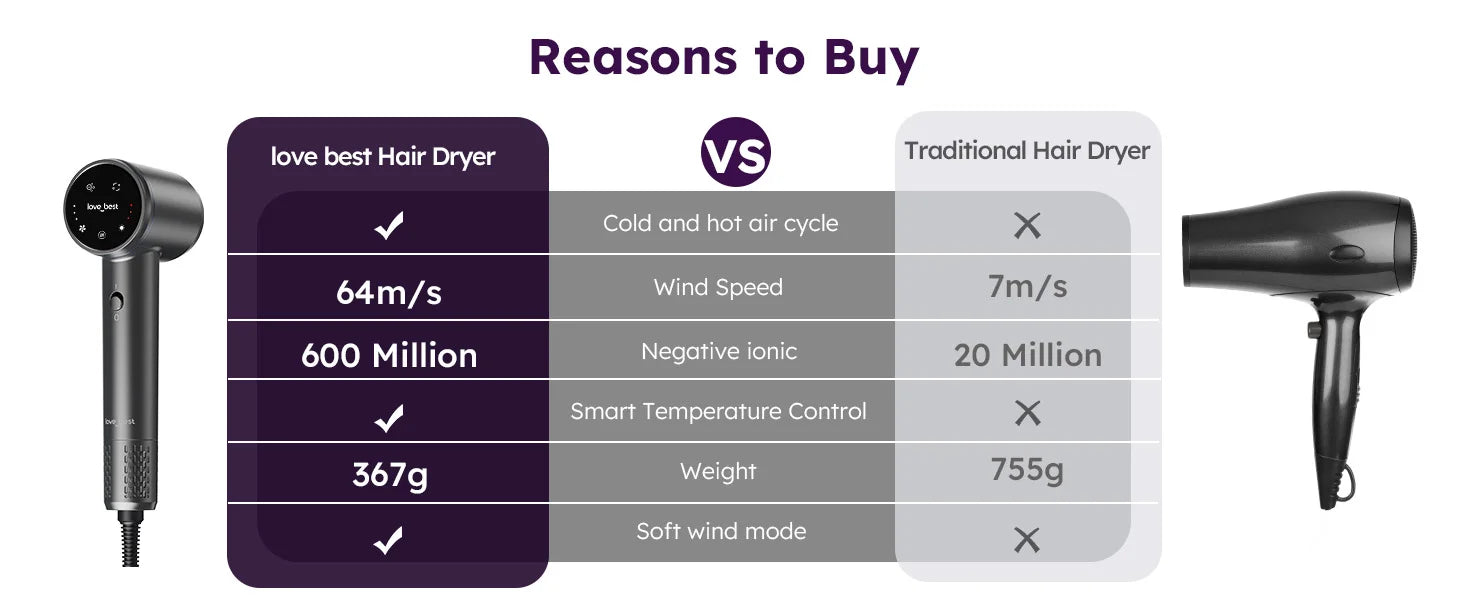 Comparison chart: 110k RPM high-speed ionic hair dryer vs traditional model, highlighting fast drying and lightweight.