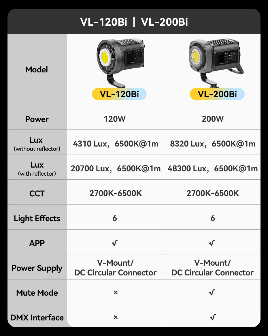 Comparison chart for VL-120Bi and VL-200Bi LED COB video lights showing technical specs and power features.