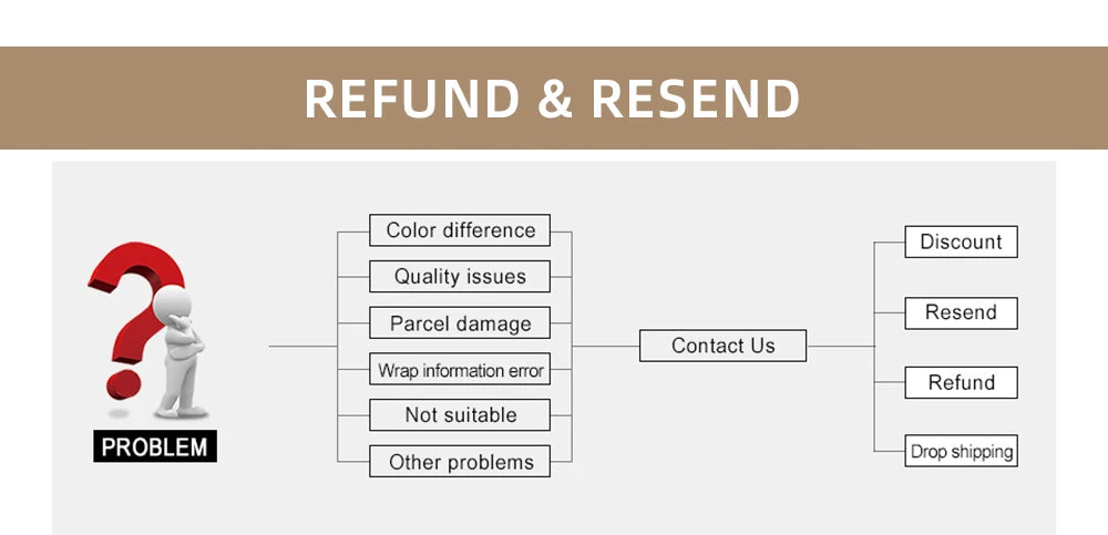 The image provided is a customer service flowchart for refunds and resends, not the lip makeup product described.