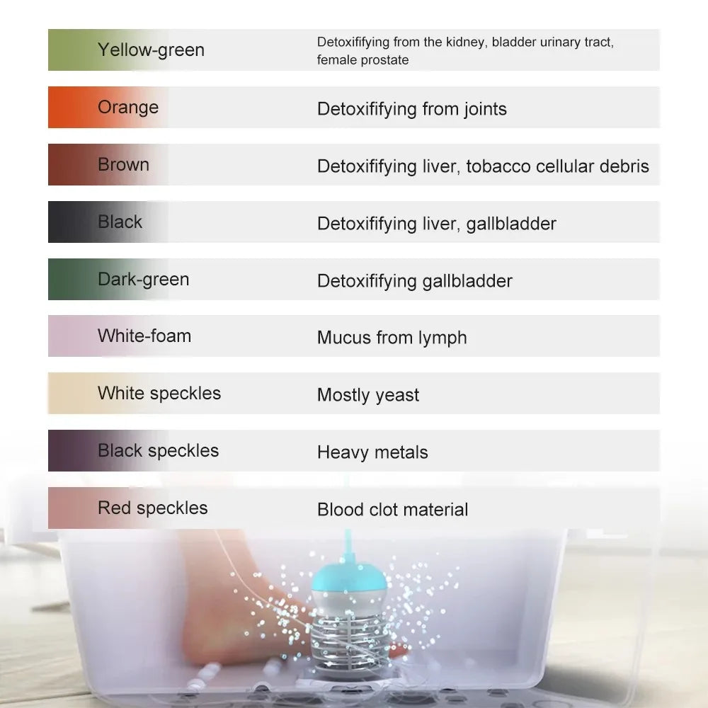 Ionic foot bath detox machine chart explaining water color meanings for body cleansing, immunity, and fatigue relief.