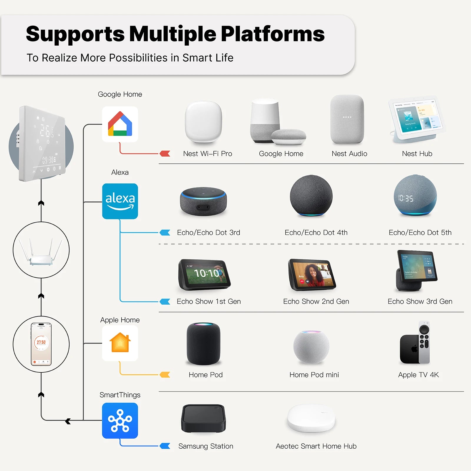 Moes Matter Smart Thermostat Works with Apple HomeKit Alexa Google Home SmartThings Programmable Temp Controller GA GB GC
