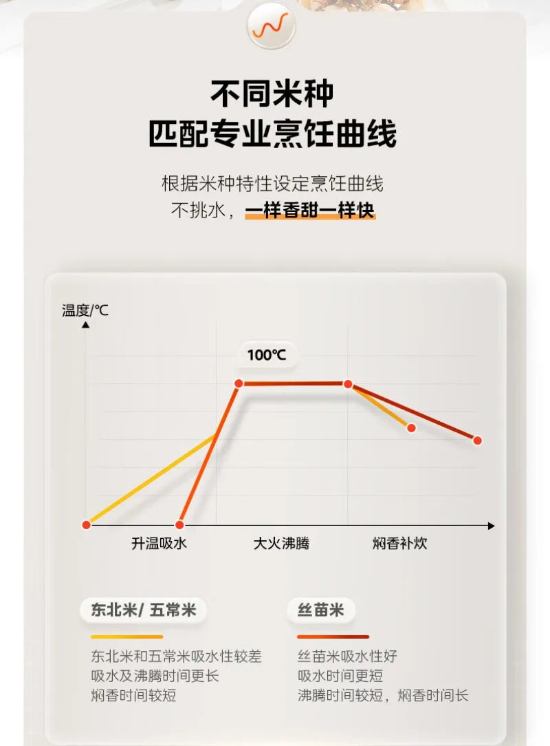 Rice cooker cooking curve graphic on package with temperature and heating stages
