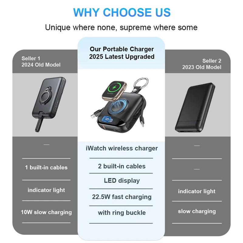 Tidesmit 10000mAh Power Bank, 22.5W Fast Charging with Built-in Cables Tidesmit