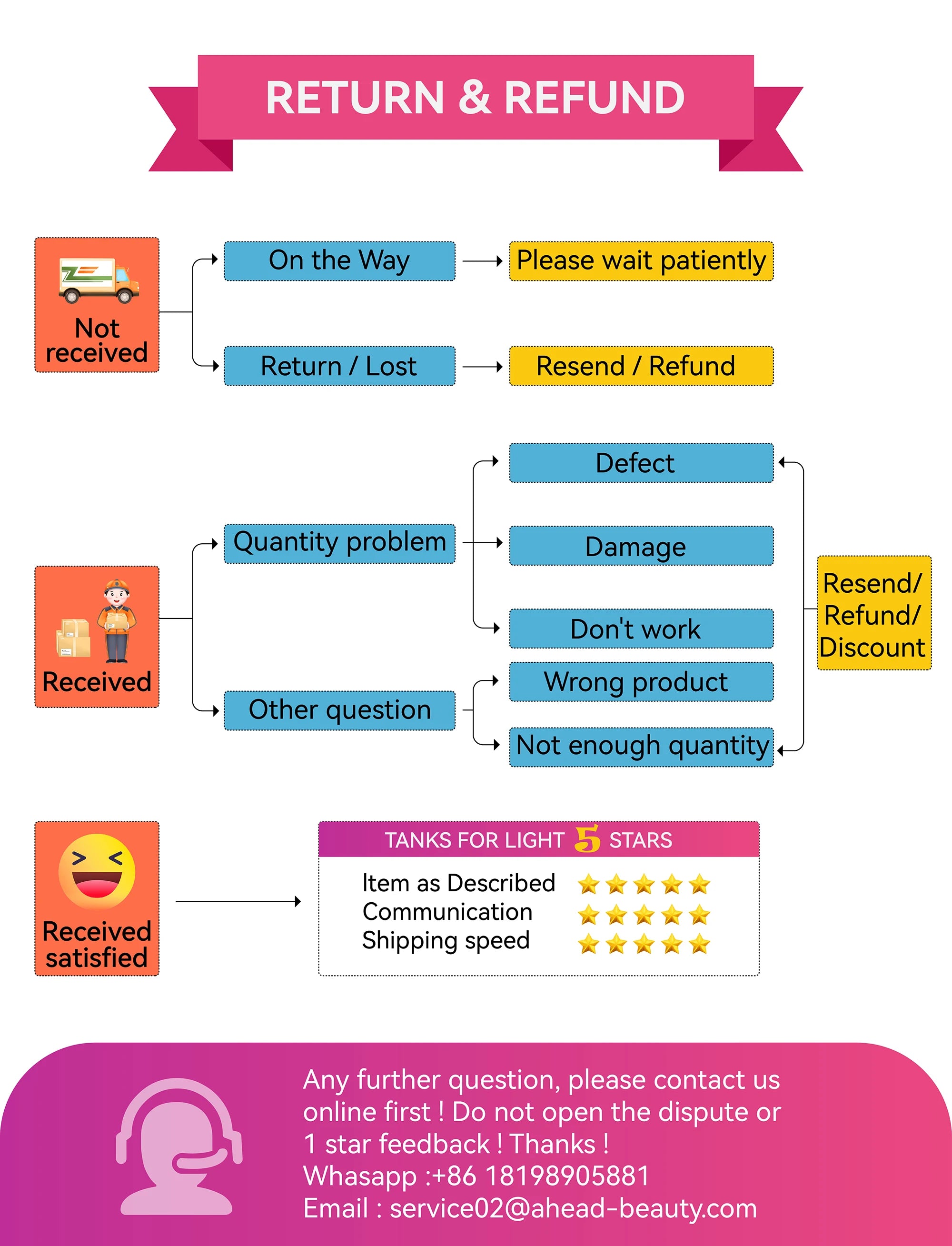 A flowchart explaining return and refund policies, customer satisfaction ratings, and contact support information.