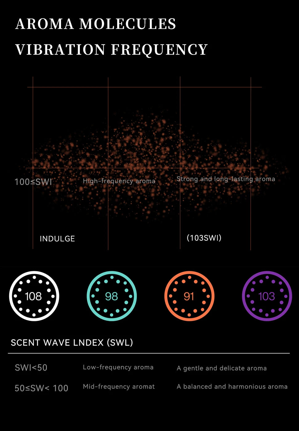 Chart showing Scent Wave Index levels, aroma frequency, and vibration ratings for scent molecule intensity.