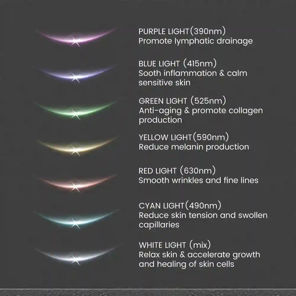 Infographic showing seven curved LED light therapy colors and their skin benefits listed against a dark gray background.