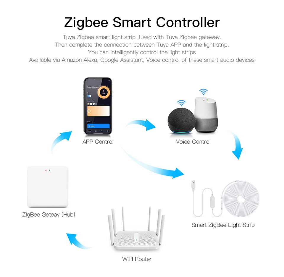 ZigBee 3.0 Wifi COB LED Strip Smart Tuya 5V USB Light Neon LED Tape With Dimmable Dimmer LED Controller Alexa Lamp Cabinet Decor
