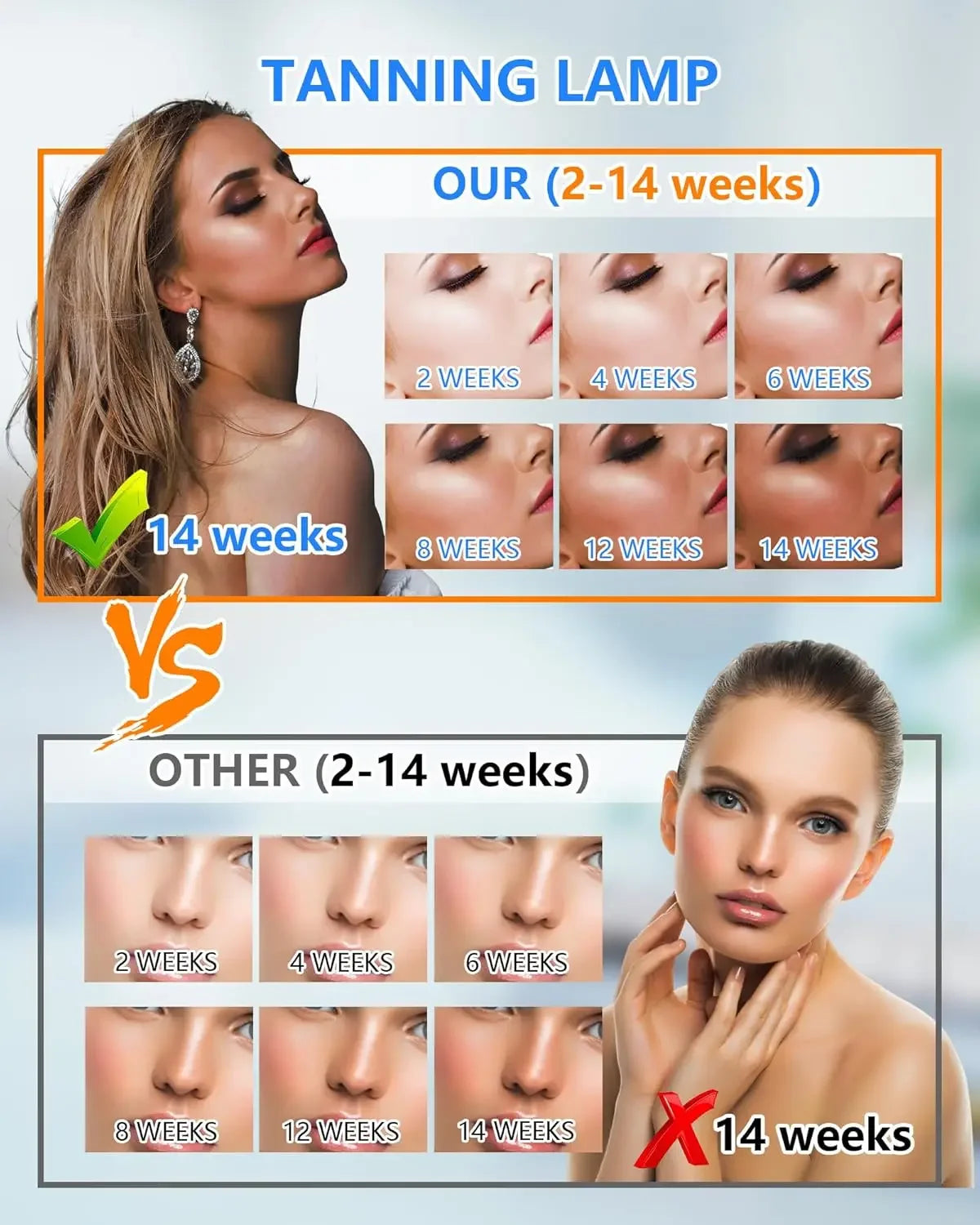 50W ultraviolet tanning lamp with 96 blue light LEDs for skin tanning comparison over 14 weeks.