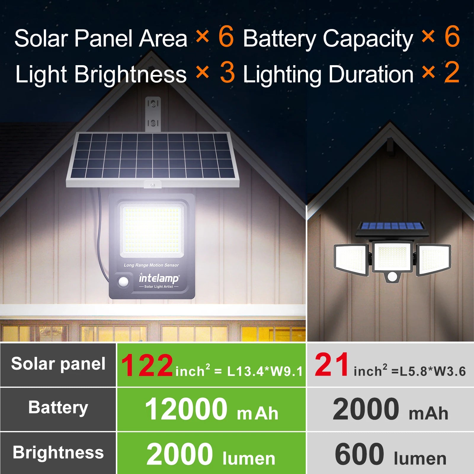Intelamp 12000mah 3000LM Solar Lights Outdoor Lamp IP66 With Larger Solar Panel Two Motion Sensors For Garden Street Wall Yard