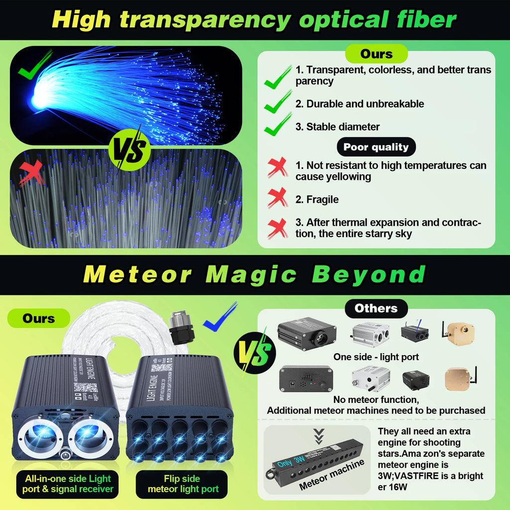 Twinkle & Meteor Starlight Headliner Kit for Car Strands for Ambient Interior Decor 32W RGBW Fiber Optic Star Light Engine