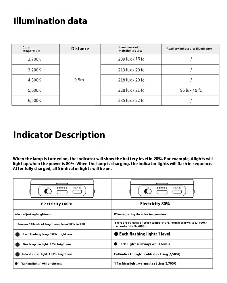 Technical table for a LED lamp detailing illumination lux values by color temperature and battery indicator functions.