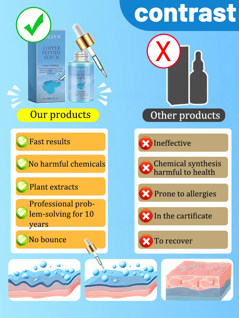 Copper peptide serum in a blue glass bottle with a dropper, used for skin firming and facial care.