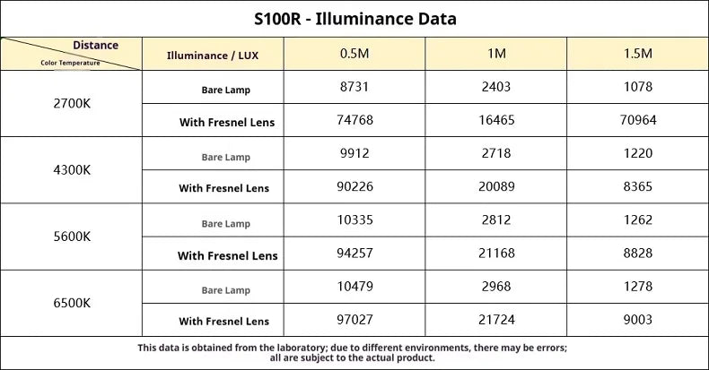 S100R illuminance data table showing light output in lux at different distances, color temperatures, and lens setups.