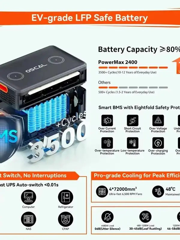 OSCAL PowerMax 2400 2400W Portable Power Station, 1872Wh LiFePO4 Battery, 15h Charging Time, 100W USB-C PD Output, 2400W (4800W Peak) Solar Generator, with HD Stereo Fastest Charging, Suitable for Home, Camping, Marine