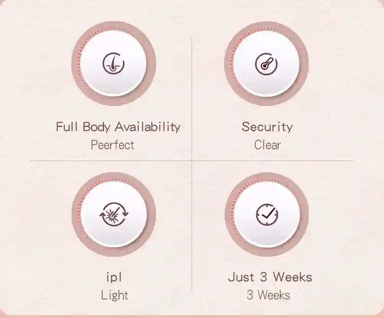 Infographic with four circular icons featuring symbols for full body use, security, IPL light, and a 3-week timeline.