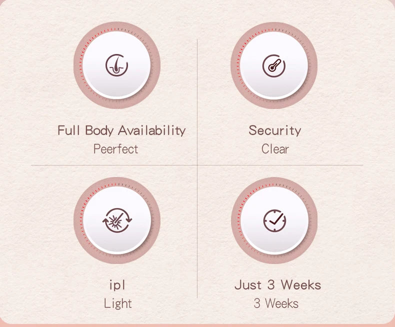 Four circular icons illustrating IPL hair removal benefits: full body use, safety, light technology, and 3-week results.