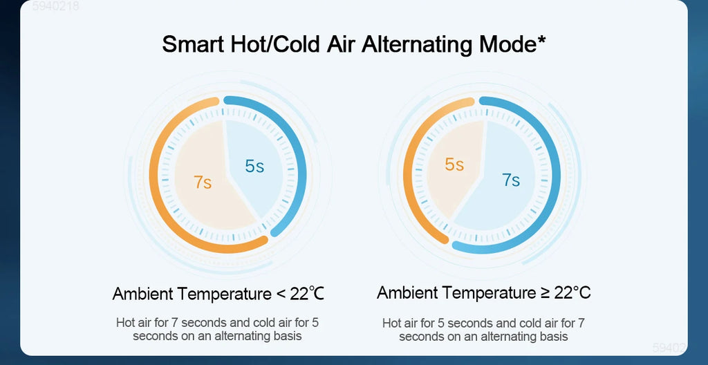 MIJIA H500 hair dryer smart hot/cold alternating air mode chart showing temperature-based drying cycles for hair care.