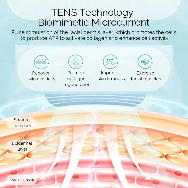 Infographic showing TENS microcurrent pulses penetrating skin layers to improve elasticity, collagen, and firmness.