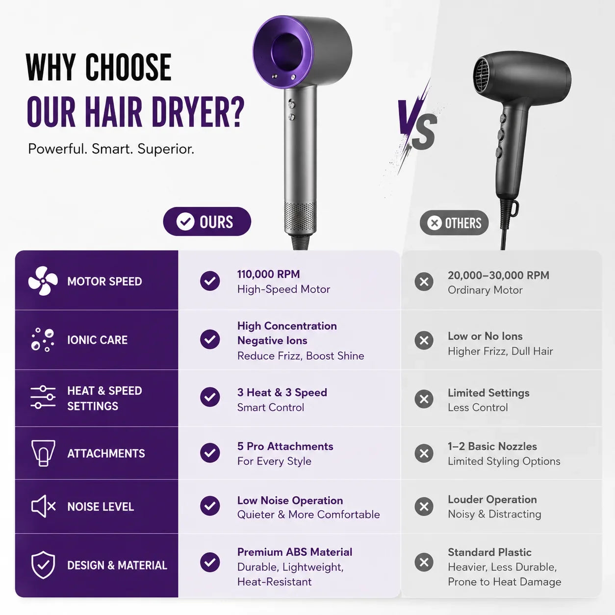 Grey/purple high-speed ionic hair dryer vs standard dryer comparison chart with 5 attachments and 3 heat settings.