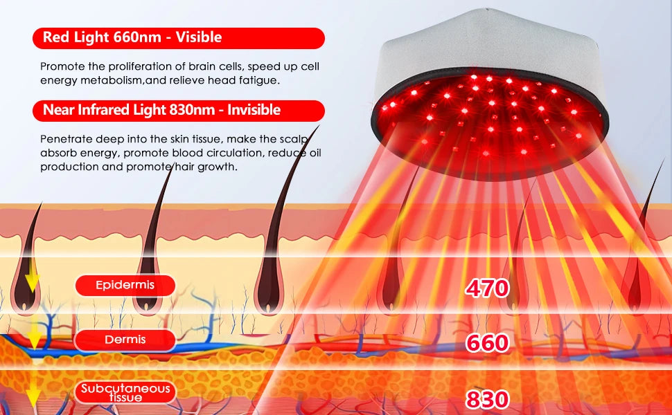Wired red light therapy cap for hair growth, showing 660nm and 830nm wavelength scalp penetration for follicle health.