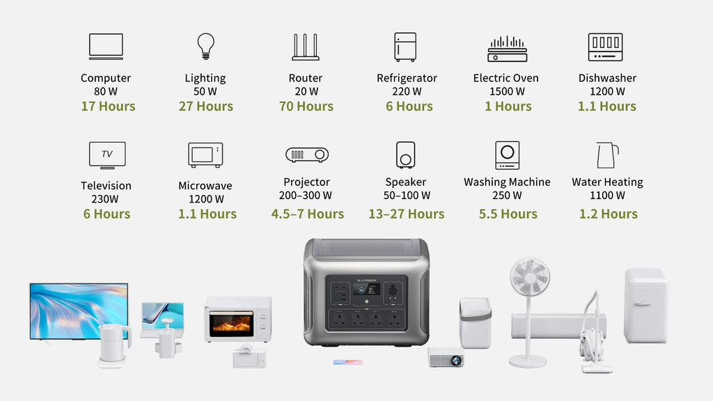 ALLPOWERS R2500 Portable Power Station 2500W (4000W Peak) 2016Wh LiFePO4 Solar Generator with Solar Panel 4 AC Outlets for Home