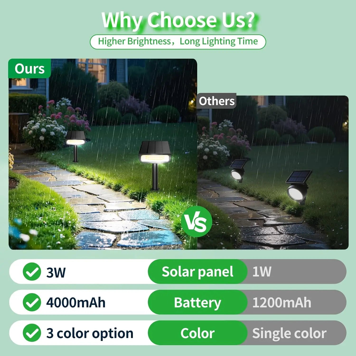 Intelamp Solar Spotlights 4000Mah 3 Color Modes Outdoor Solar Light Garden Lights for Landscape Pathway Yard Patio Garage Driveway Tree