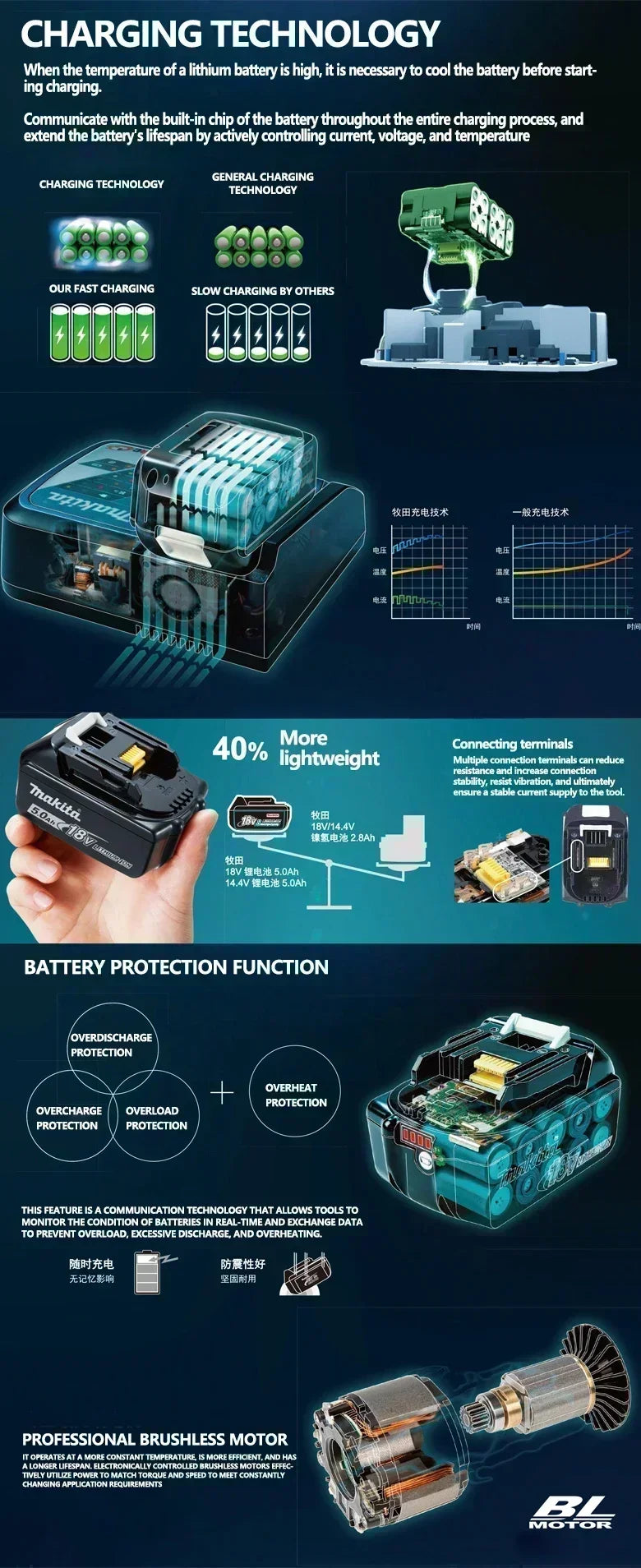 Original Makita Battery, 18V 6.0Ah Rechargeable Battery Power Tool BL1830 BL1840、BL1850、BL1860B、 Makita 18V