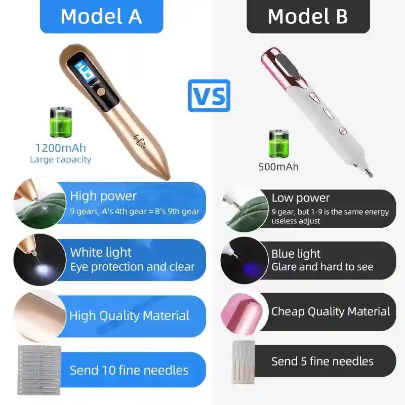 Comparison of two handheld skin spot removal pens: gold Model A with white light and pink/white Model B with blue light.