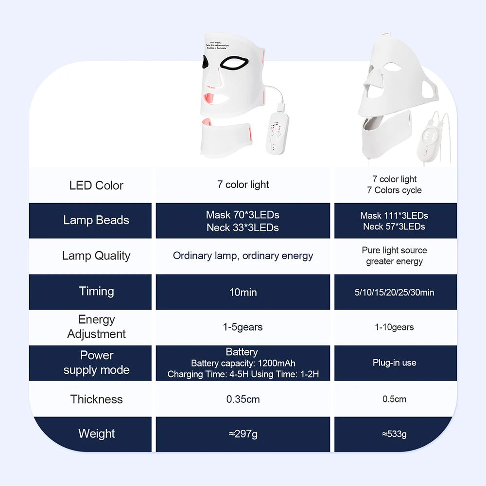 Comparison chart of two white LED light therapy face and neck masks with controllers and technical specifications.