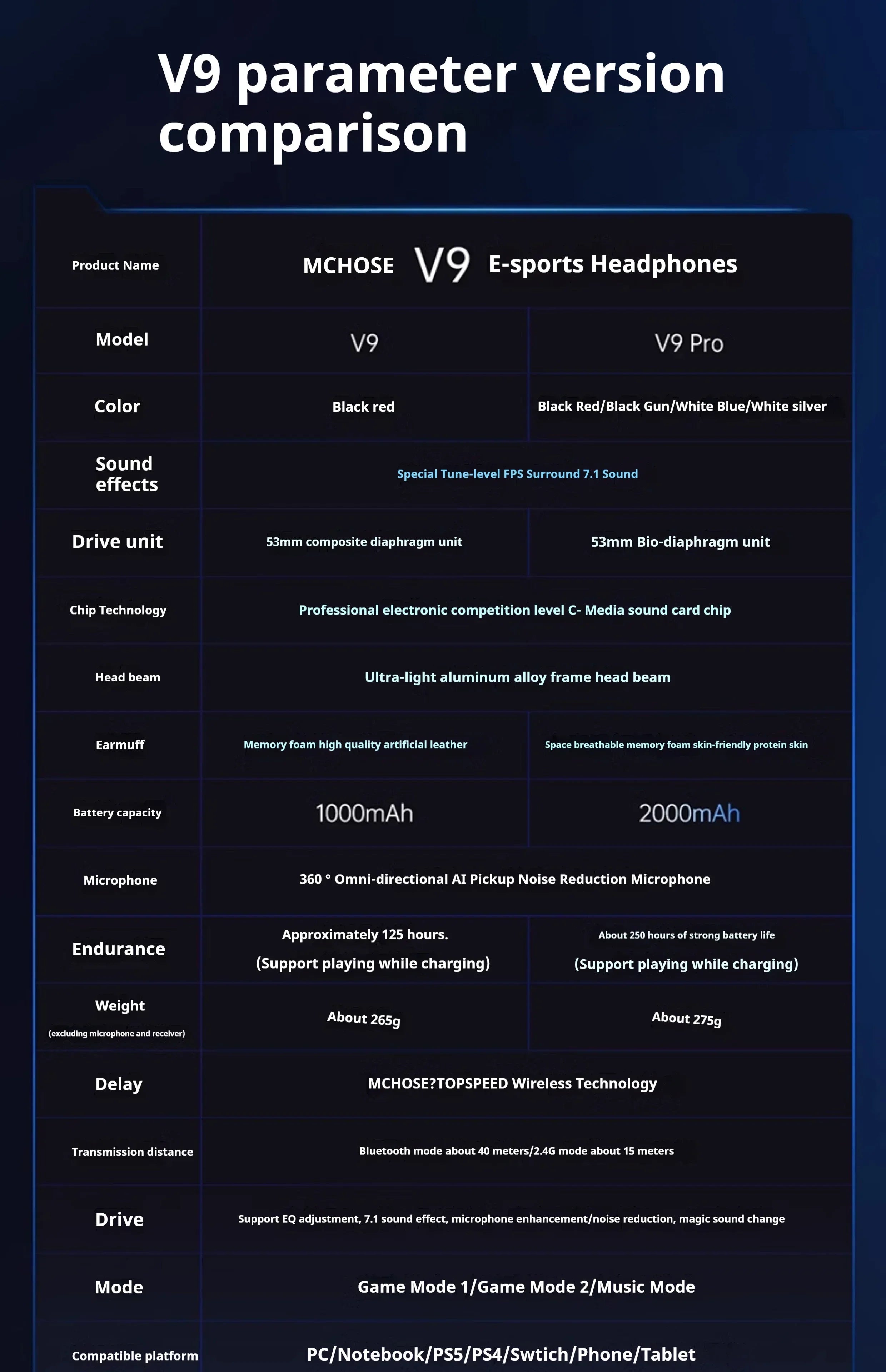 Tidesmit V9 Pro Wireless Gaming Headset Noise Canceling Tri-Mode Tidesmit