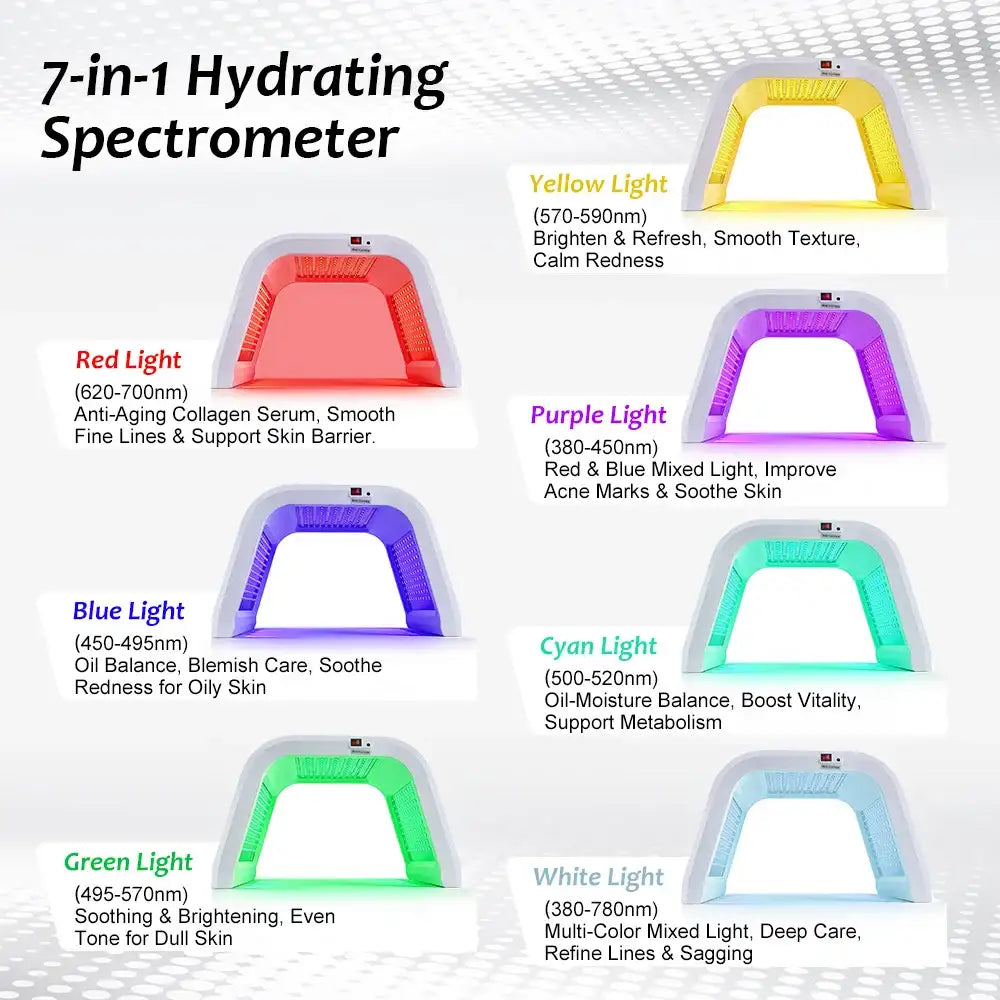 7-in-1 arched facial LED light therapy device shown in seven different colors, each with labeled skin care benefits.
