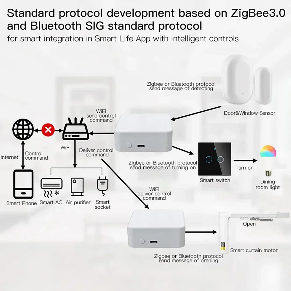 Multi-Mode Smart Gateway: Zigbee & Bluetooth Hub for Alexa & Google Home Tidesmit