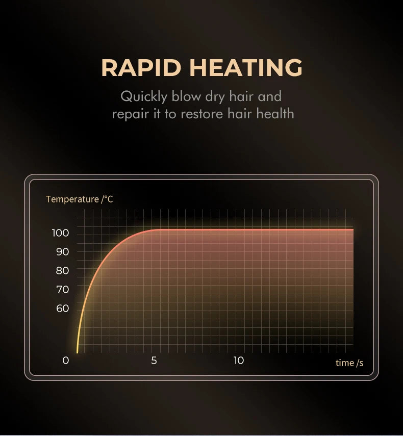 VGR V-401 hair dryer graph showing rapid heating technology for quick, healthy professional blow drying.